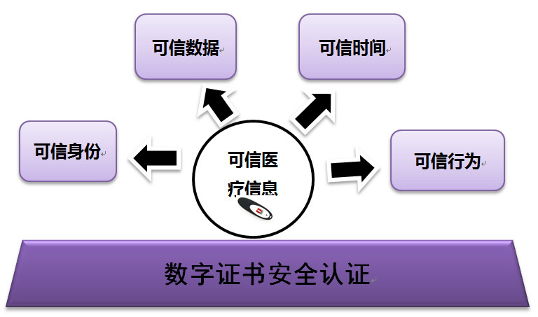 医院医疗处方电子签名应用解决方案