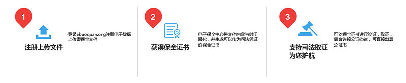 保全三部曲：注册上传文件；获取保全证书；支持司法取证为您护航；